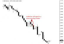 Chiến Lược Giao Dịch Inside Bar